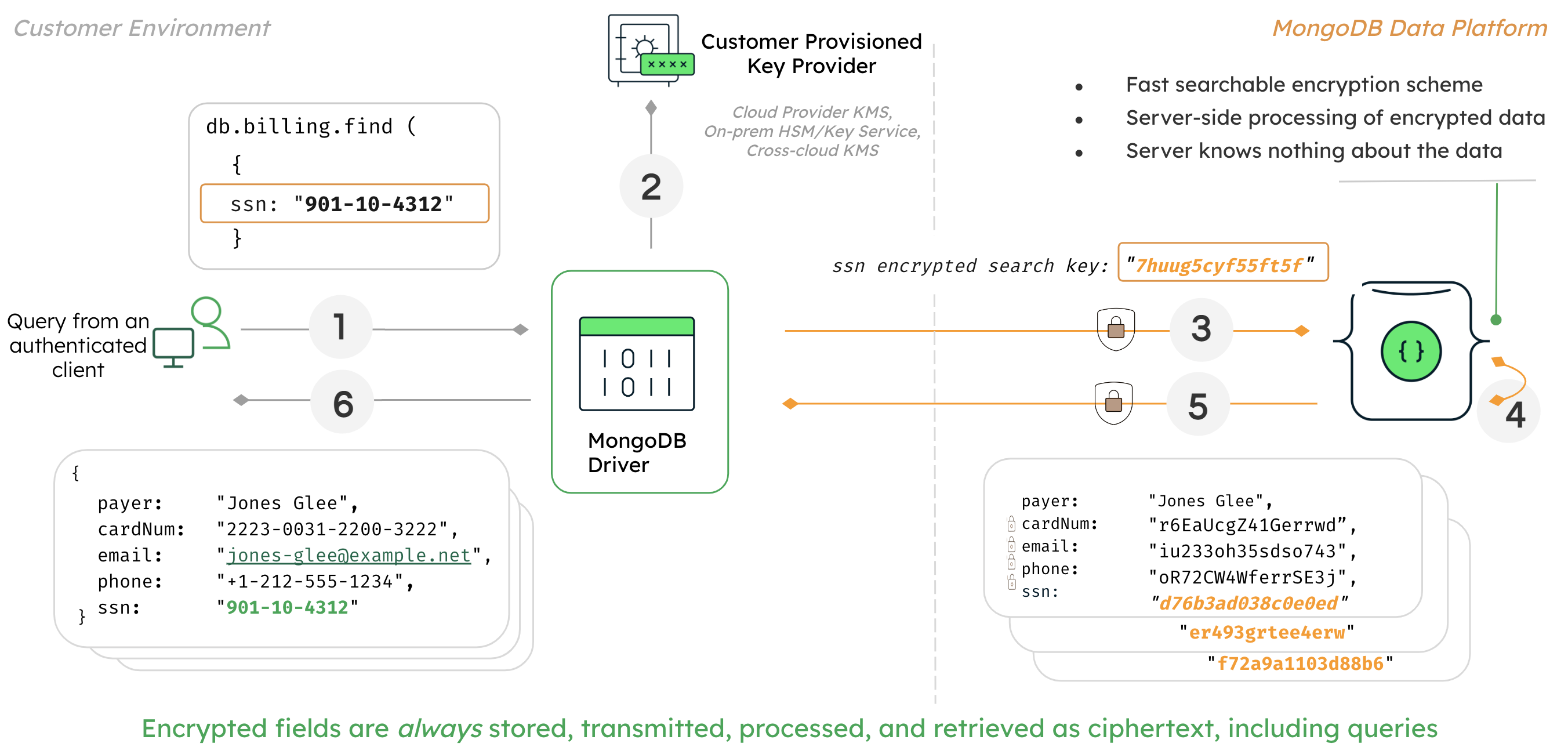 Diagram of how queryable encryption works