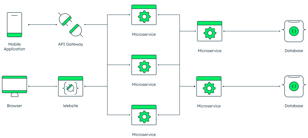 A diagram representing an application connecting to multiple microservices.