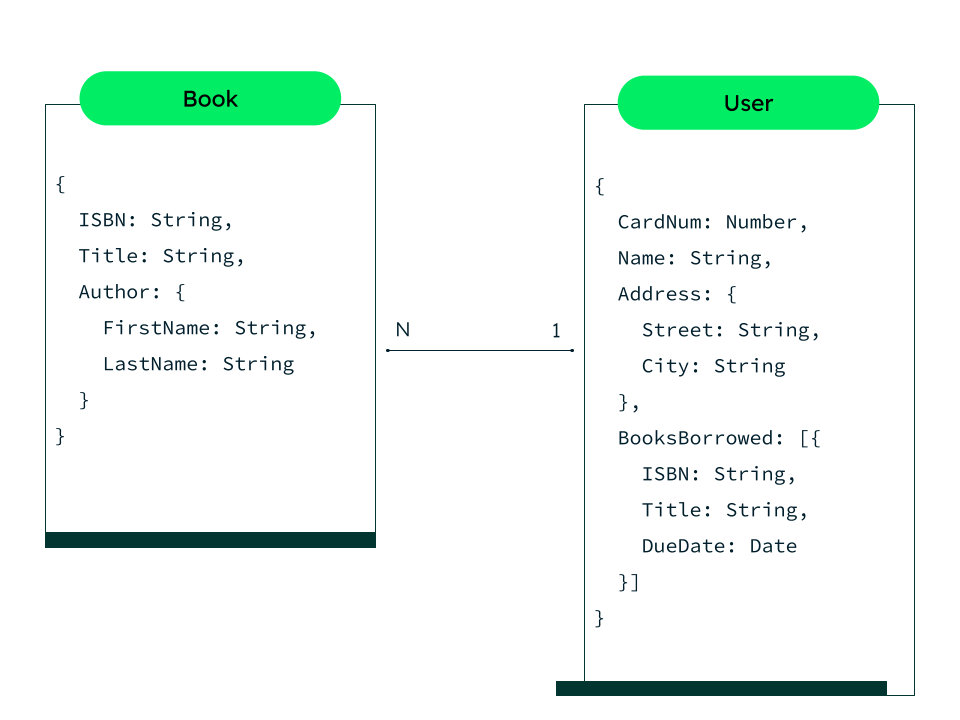 diagram of our document logical data model.