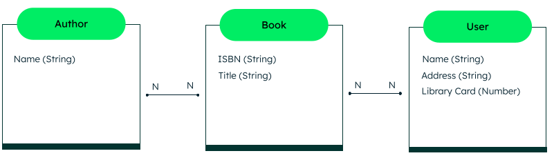 diagram of our relational logical data model. 