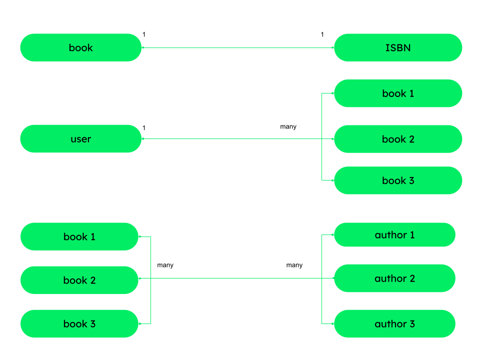 Diagram explaining the various ways MongoDB supports relationships between entities.