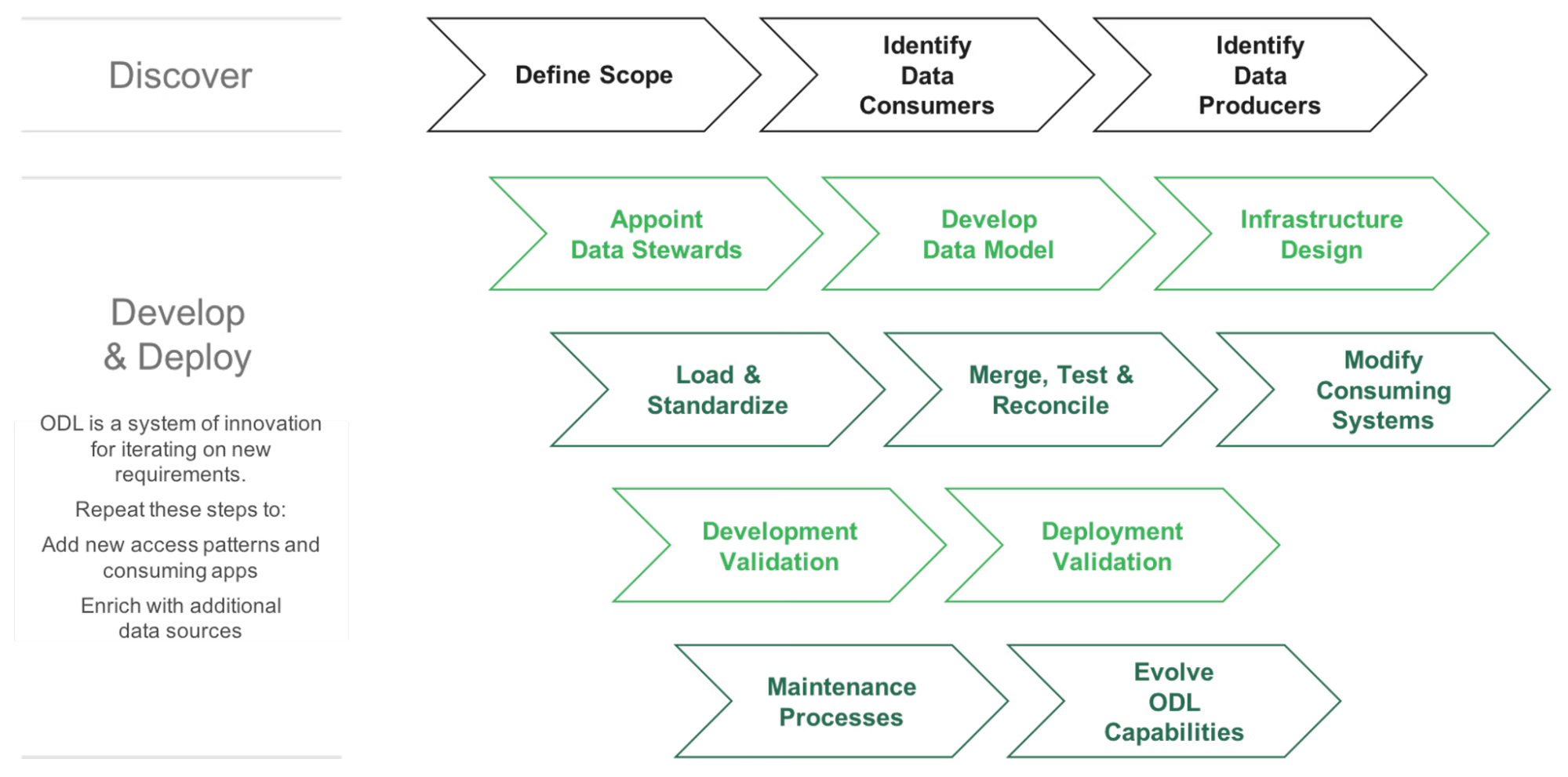 An infographic of how to construct an operational data layer.