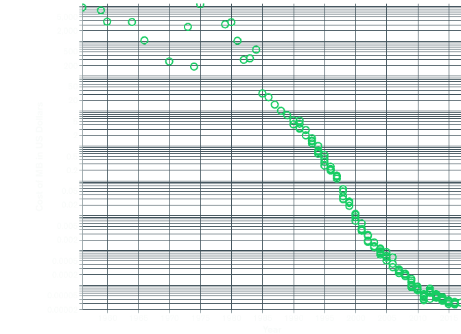 Cost of data over time image with green plot points.