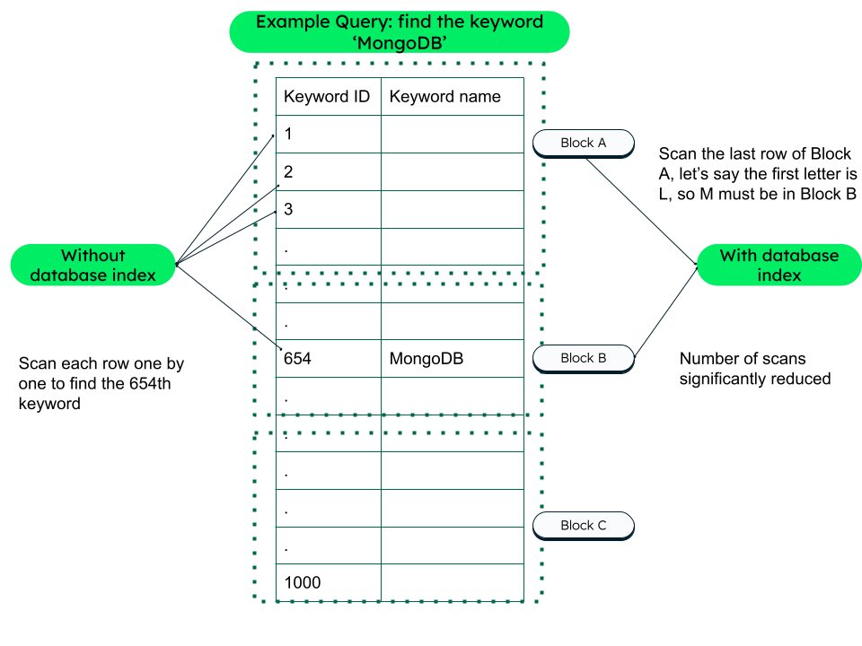 How index works