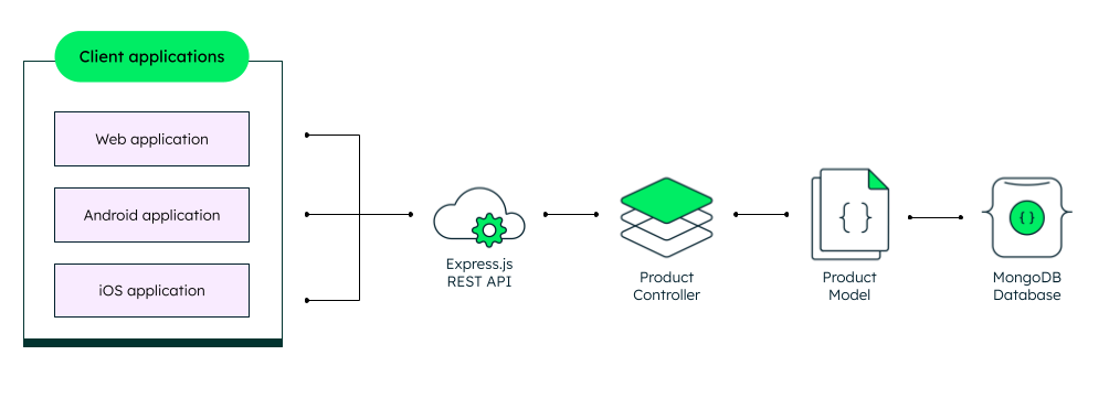 REST API architecture with Express and MongoDB