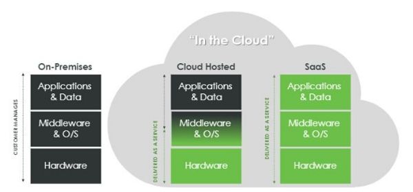 depicting saas delivery model