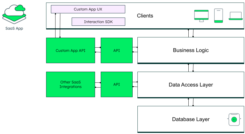 visualizing access methods