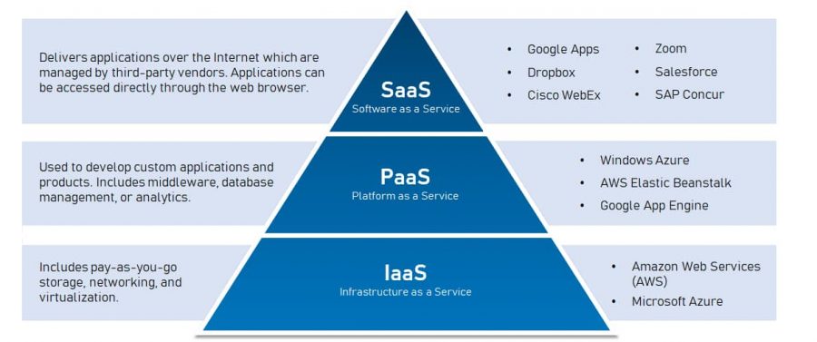 differentiating saas, iaas, and paas