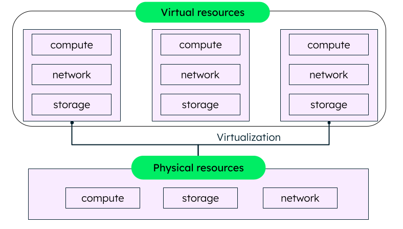 Cloud infrastructure components