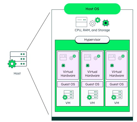 Image showing that a host's physical resources (CPU, RAM and Storage) are shared across three VMs through a hypervisor.