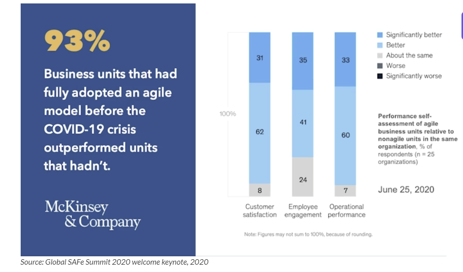 The impact of business agility during the first year of the pandemic (2020).