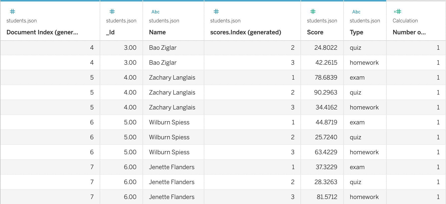 Tableau table with information about students and grades