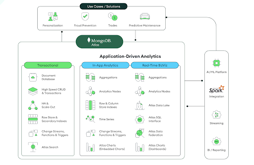 A diagram demonstrating how the transactional and analytical characteristics of MongoDB Atlas can be used with third party apps to support many use cases.