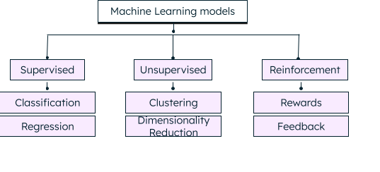 Types of machine learning models