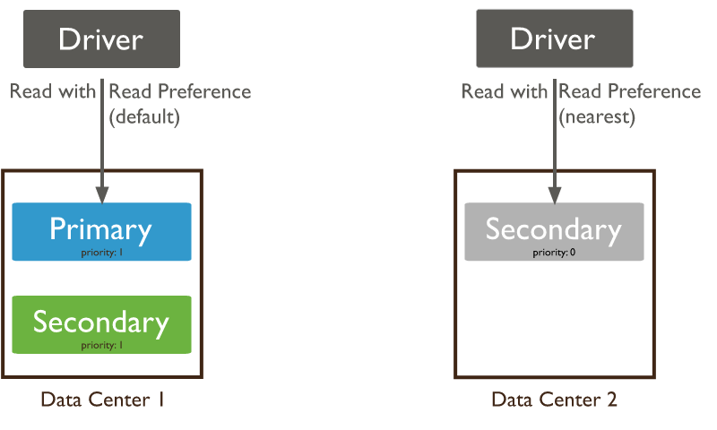 Replica set example in mongodb