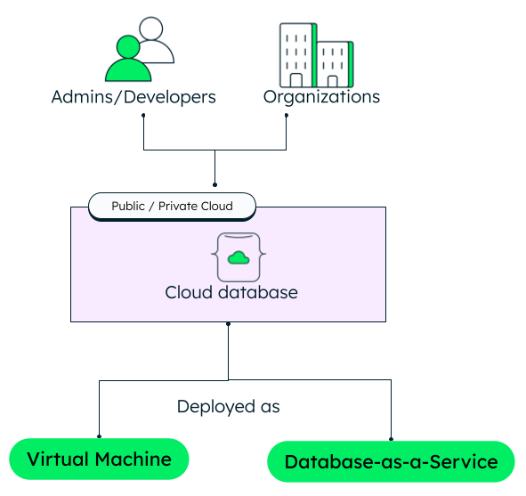 A graphic illustrating cloud data storage models.