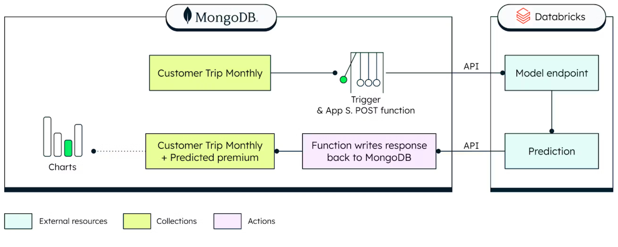 Databricks model screenshot