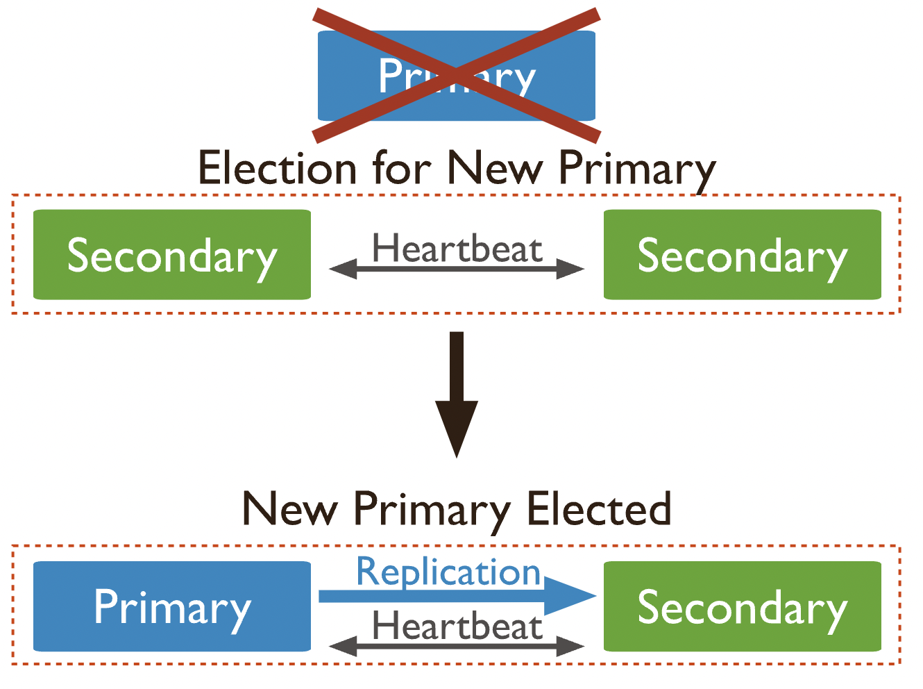 When a primary node fails, a secondary node will be elected in its place.