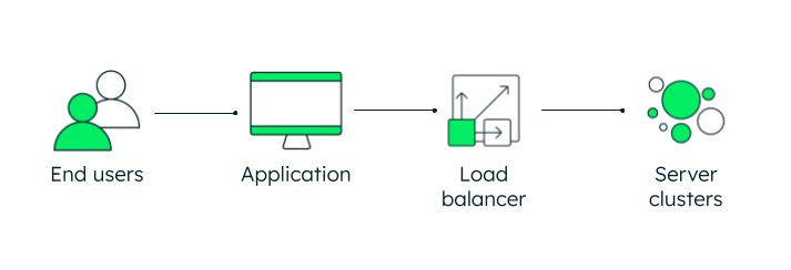 Achieving high availability