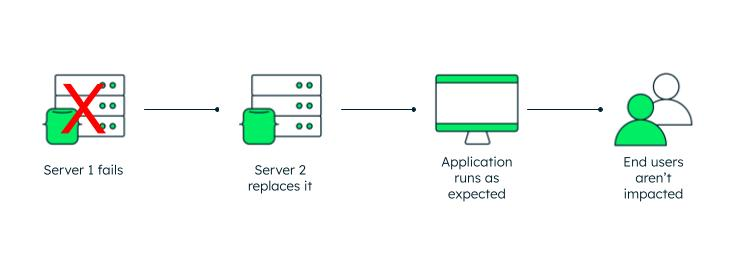 Fault tolerance means that backup components step in when something fails.