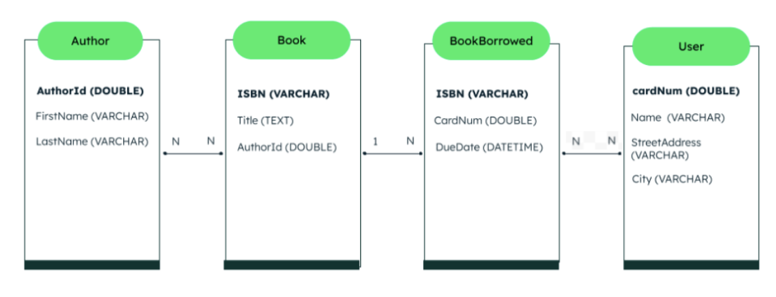 Relational diagram of our example