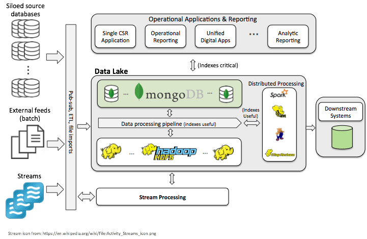 Illustration of Big Data architecture with MongoDB example.