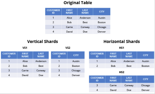 Illustration of the difference between horizontal and vertical partitioning.