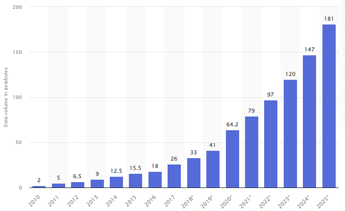 The volume of data/information created, captured, copied, and consumed worldwide in zettabytes.