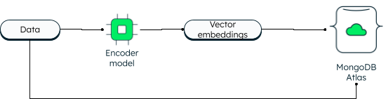 How vectors are stored in MongoDB Atlas