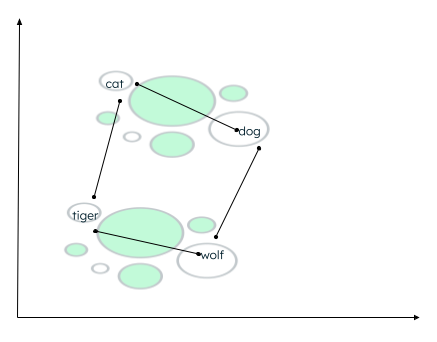 Calculation of distance of similar words