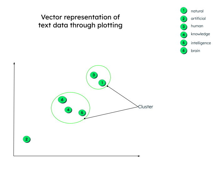 Graphical representation of vectors