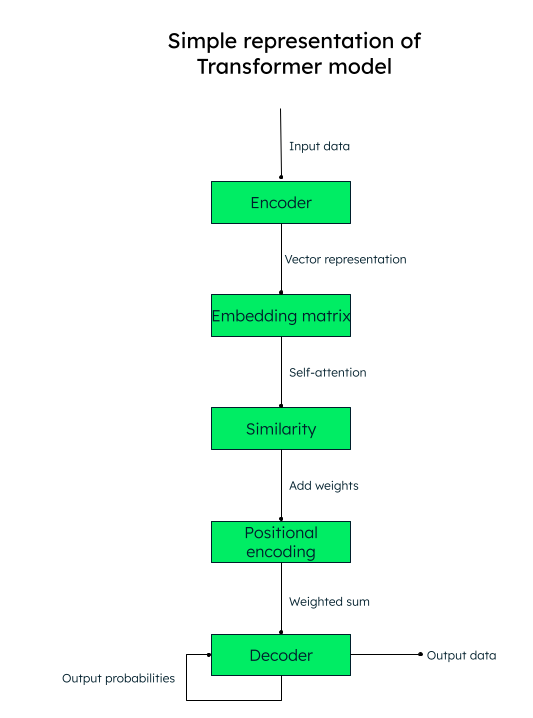 Representation of transformer model