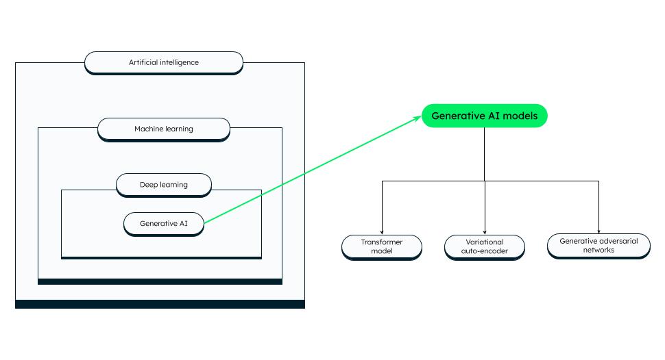 Generative AI models