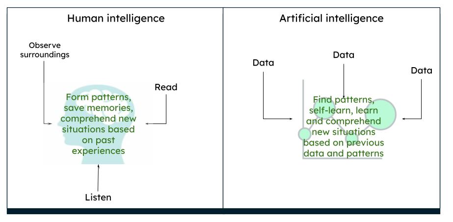 Representation of human intelligence vs artificial intelligence