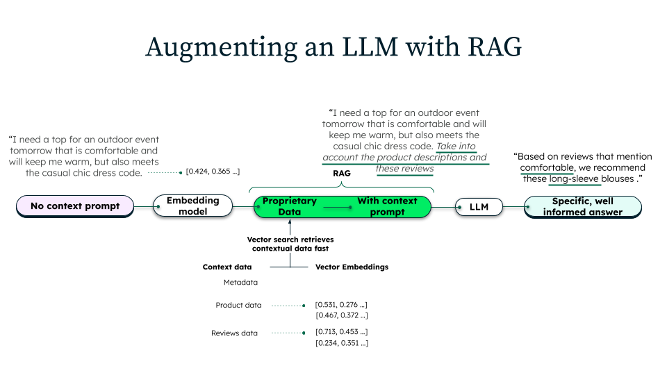 A large language model being made useful in a generative AI application by leveraging retrieval-augmented generation.