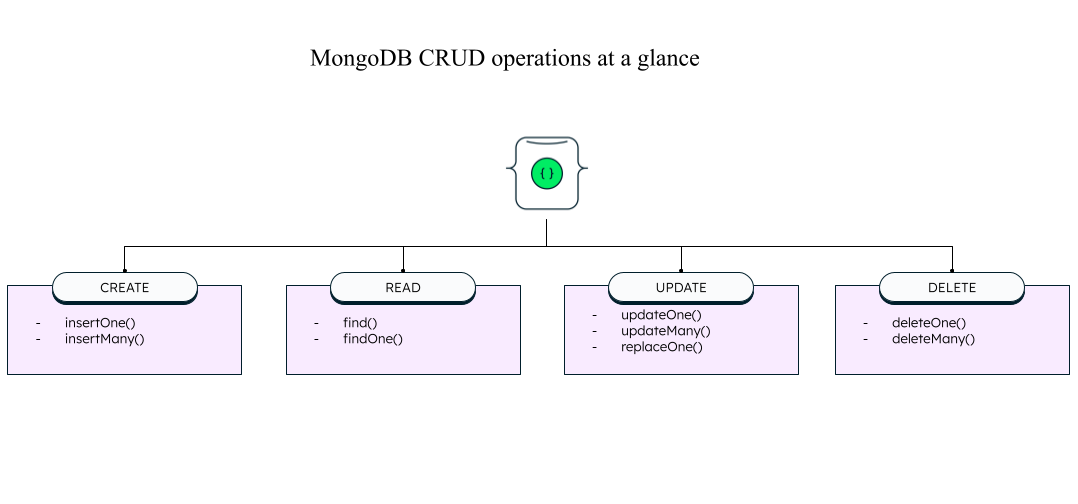 MongoDB methods for CRUD operations