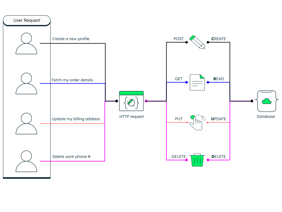 HTTP and corresponding database CRUD operations