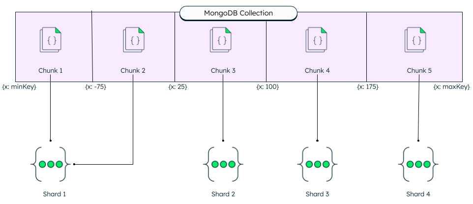 An image of mongodb shard key and chunks