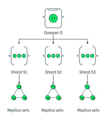 An image showing high availability in MongoDB.