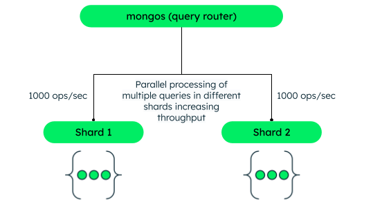 An image of increased read/write throughput in MongoDB.