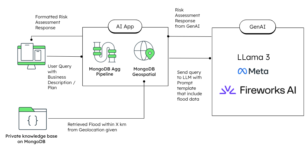 RAG data flow architecture diagram 