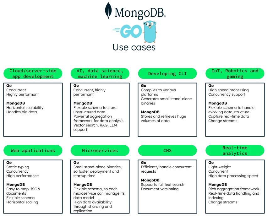 Common usecases of Go and MongoDB