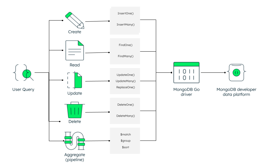 CRUD operations via MongoDB Go driver.