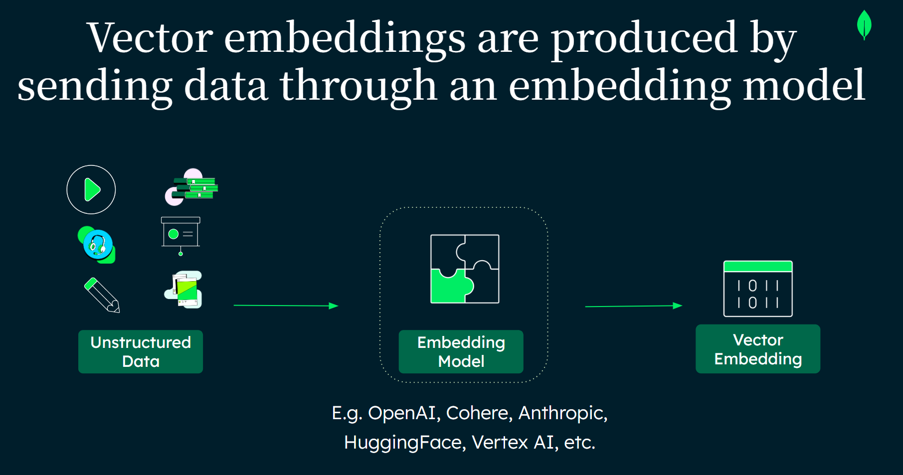 An image of vector embeddings including unstructured data and encoder.