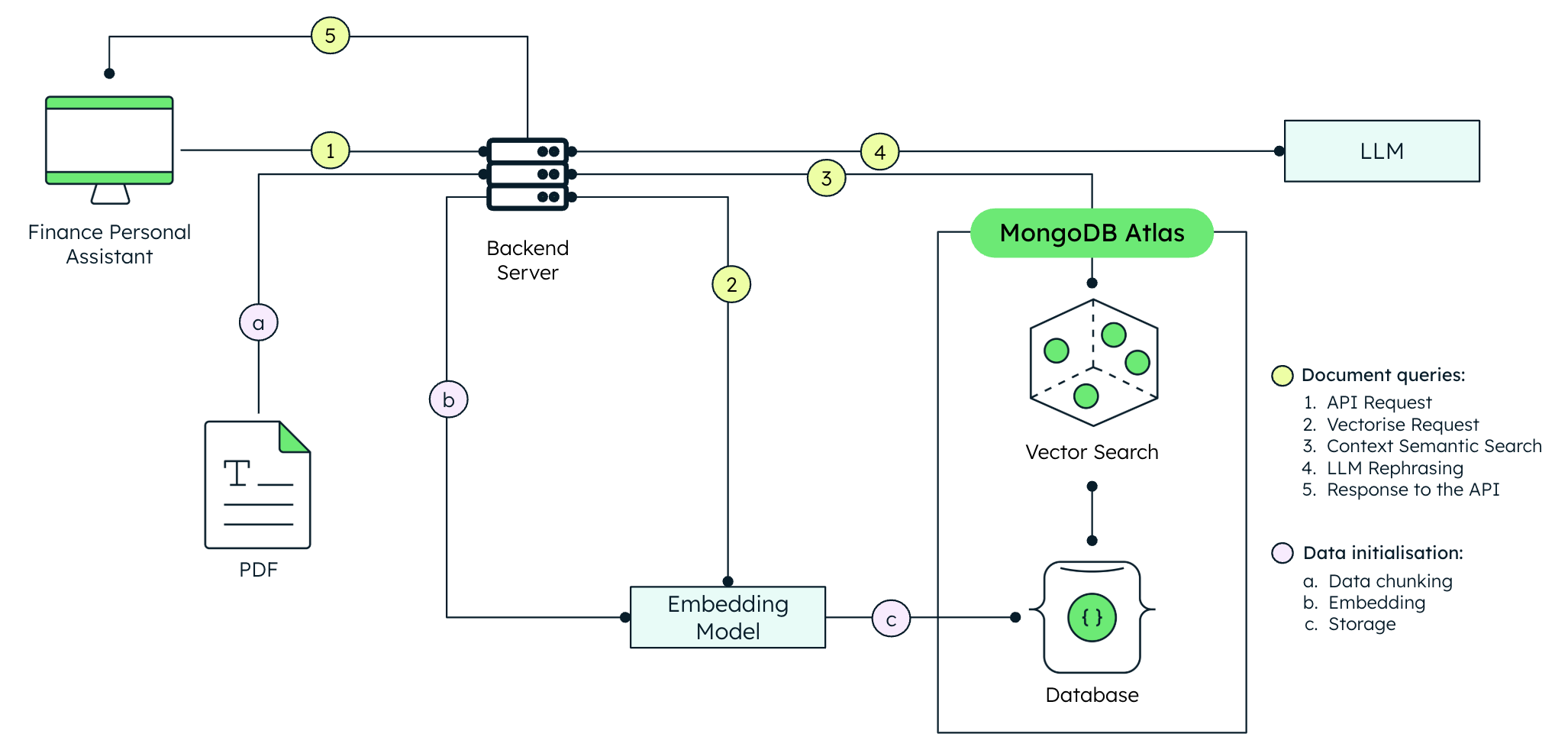 Digram depicting the solution architecture of this solution.