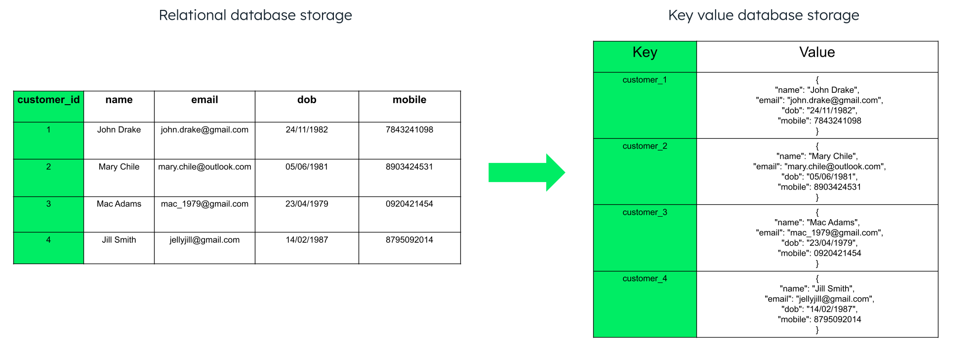 Relational database storage vs key value database storage.