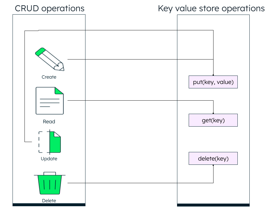 CRUD operations in key value databases