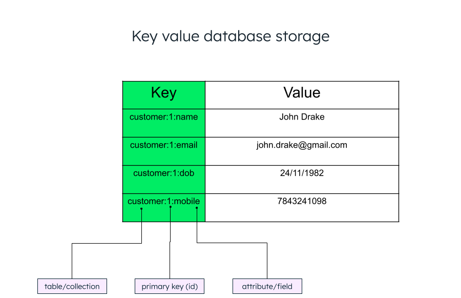 Key value database storage