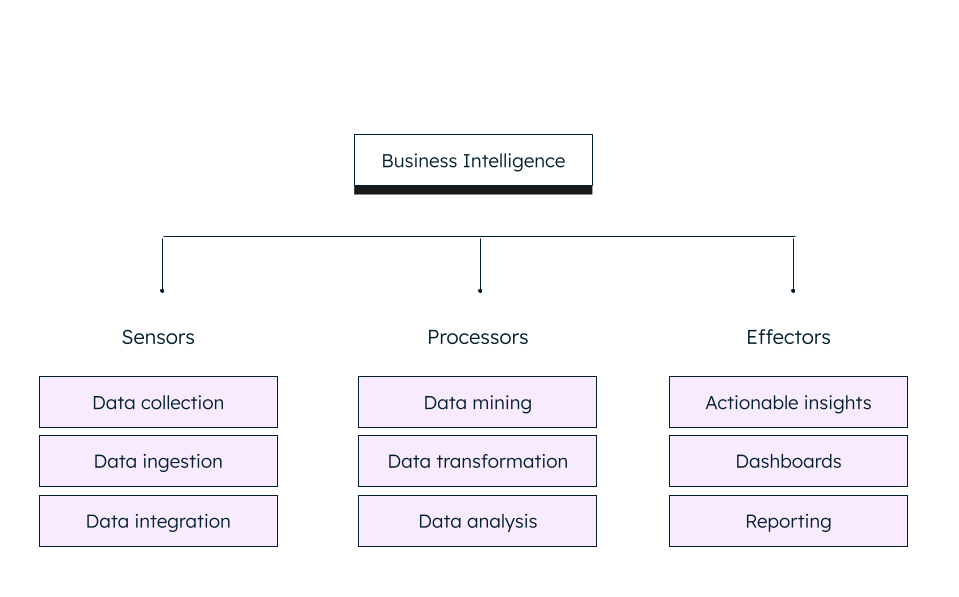 Three types of intelligent organizations