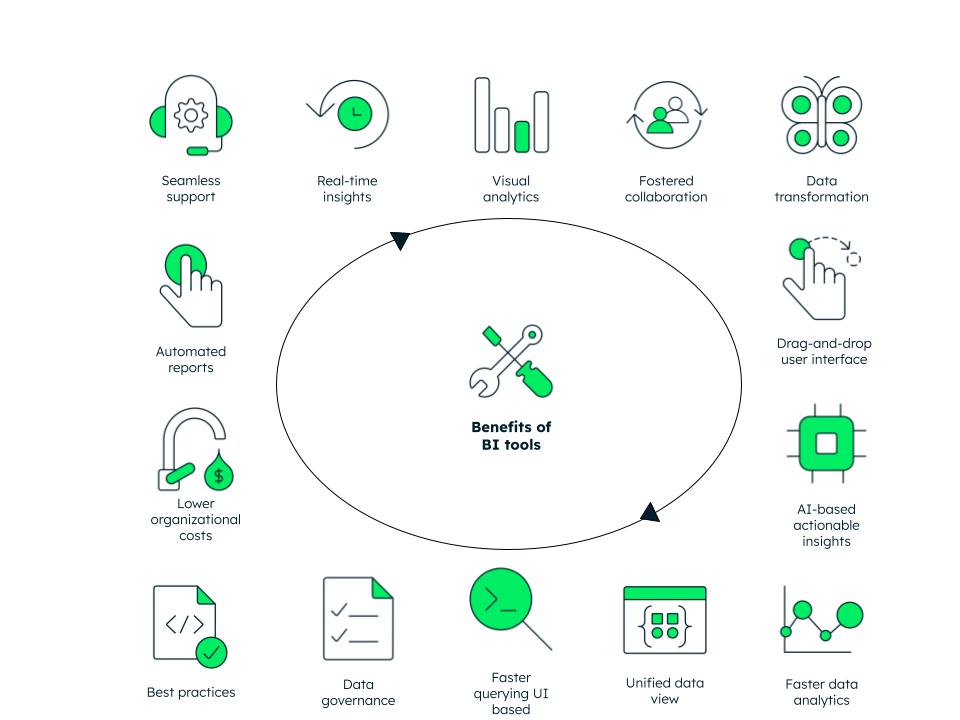 Image describing the benefits of BI tools